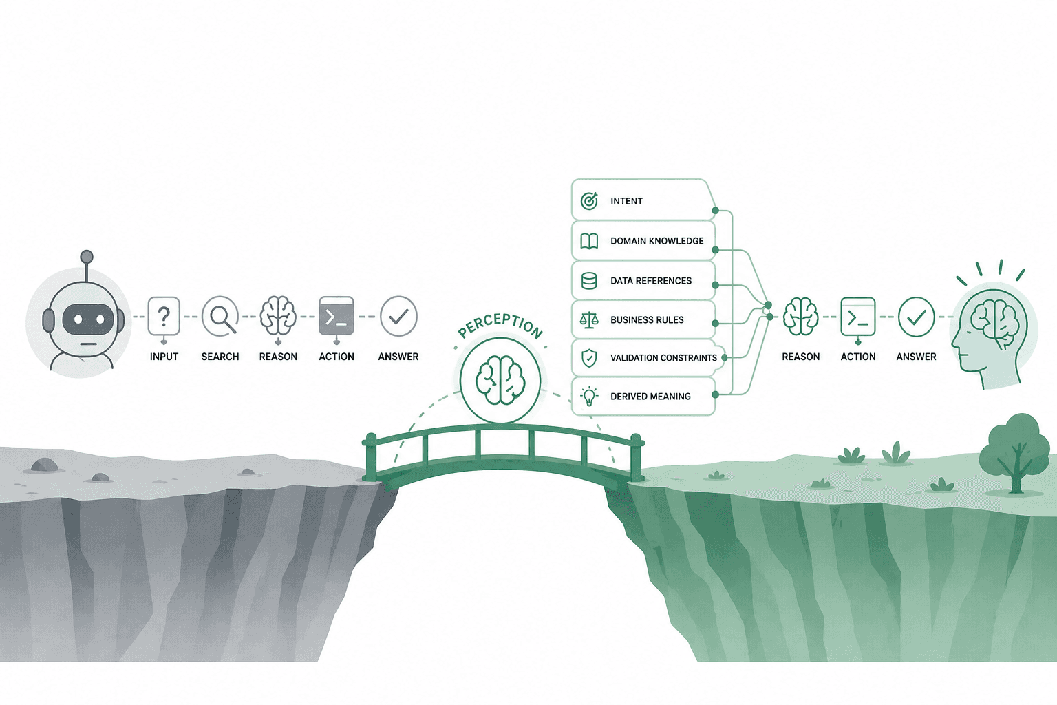 From "Task"ative agents to Perceptive agents
